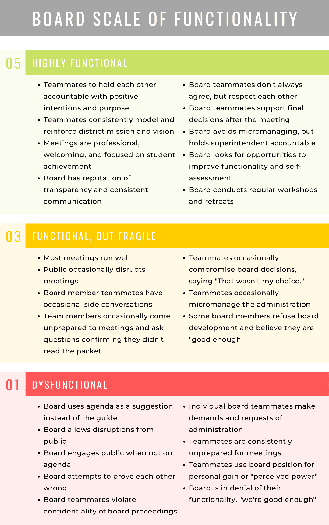 Board Scale Of Functionality